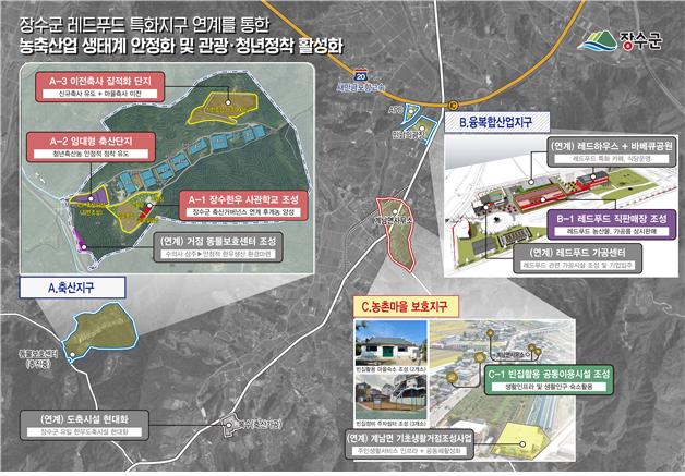 ▲장수군 레드푸드지구(축산지구+마을보호지구+융복합산업지구) 총괄 사업계획도. (사진제공=농림축산식품부)