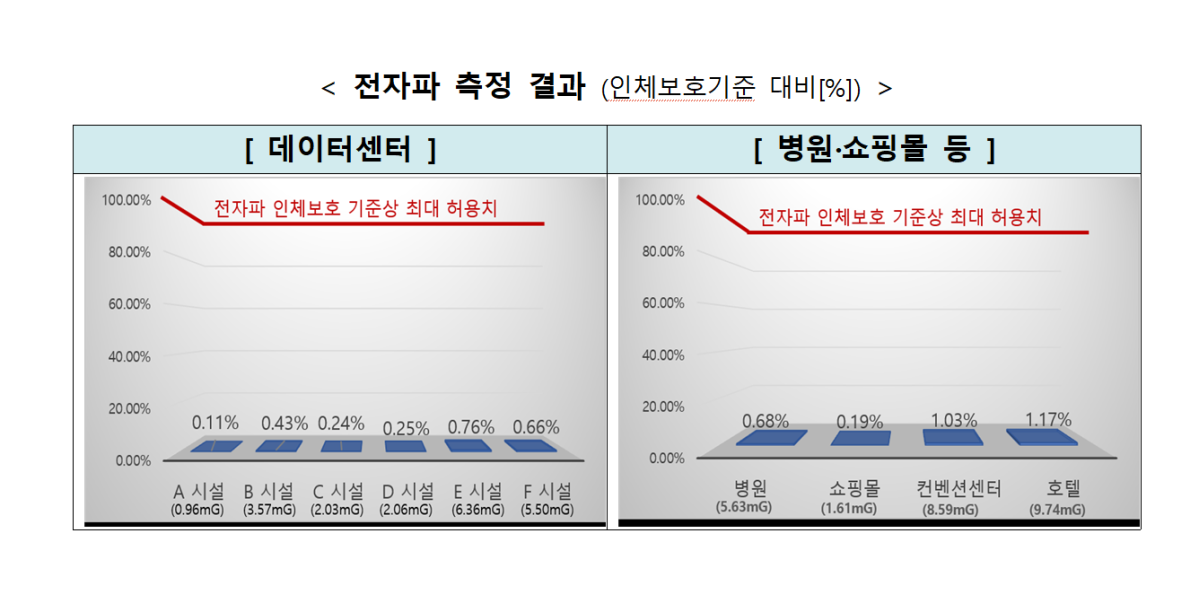▲과기부가 8~9월 국내 데이터센터와 병원·쇼핑몰 등 다중이용시설의 전자파를 측정한 결과다. (사진제공=과기부)