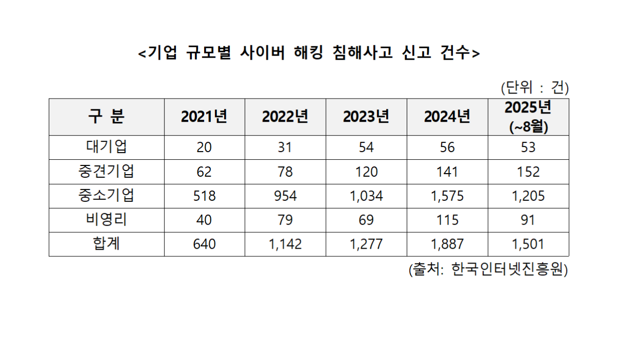 ▲김동아 의원실이 KISA로부터 제출받은 자료를 바탕으로 기업 규모별 사이버 해킹 침해사고 신고 건수를 분석한 결과다. (사진제공=김동아 의원실)