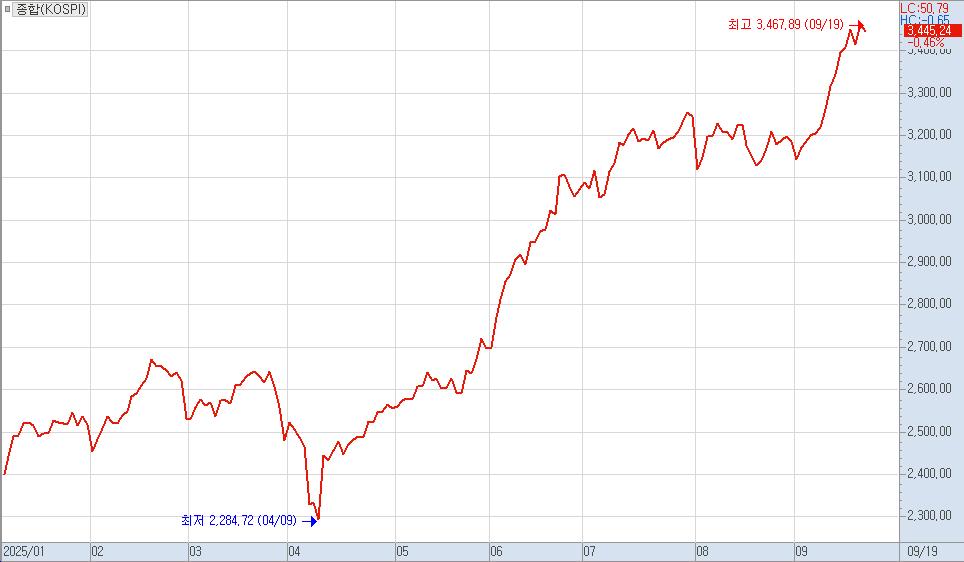 ▲코스피 종가 차트. (출처=키움증권 HTS)