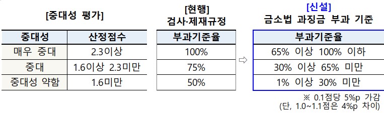 (자료=금융위원회)