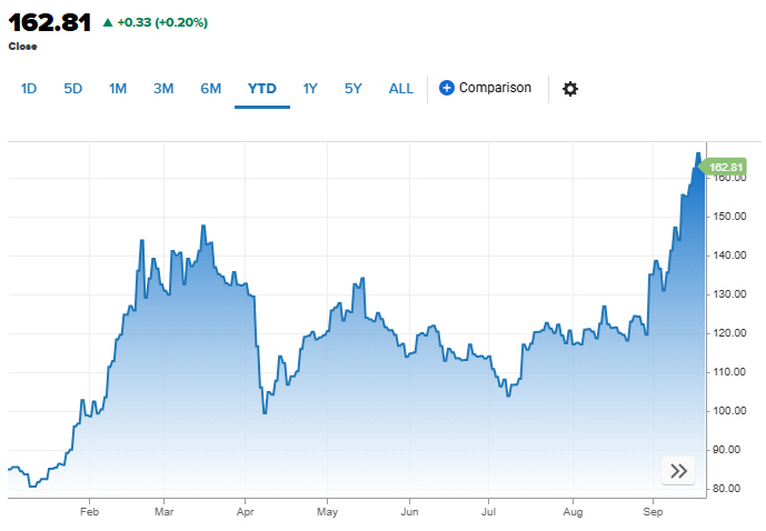 ▲올해 뉴욕증시 알리바바 주가 등락 추이. 19일(현지시간) 종가 162.81달러. 출처 CNBC