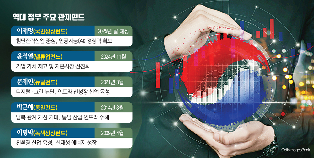 ▲역대 정부 주요 관제펀드 (금융투자업계)