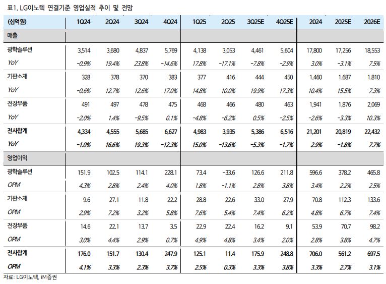 ▲LG이노텍 영업실적 추이.  (출처=iM증권)