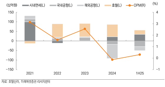 ▲호텔신라 사업부별 영업이익 추이 (미래에셋증권)