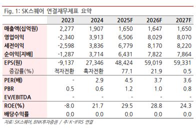 ▲SK스퀘어 연결재무제표 요약. (출처=BNK투자증권)