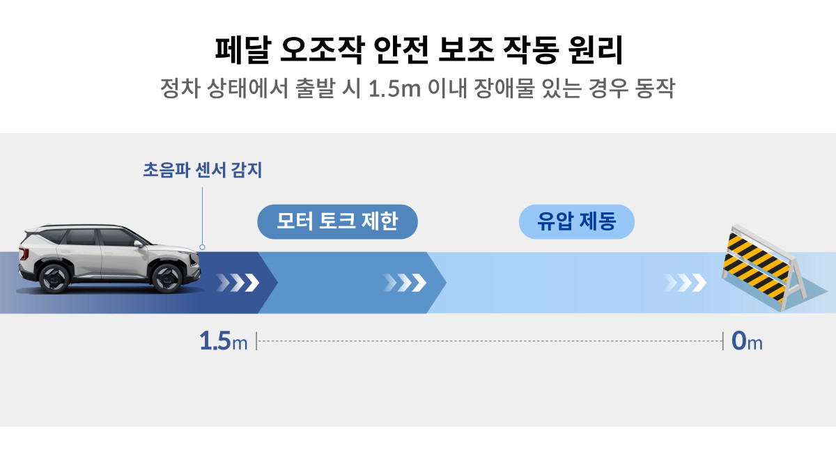 ▲페달 오조작 안전 보조 작동 원리. (사진=현대차그룹)