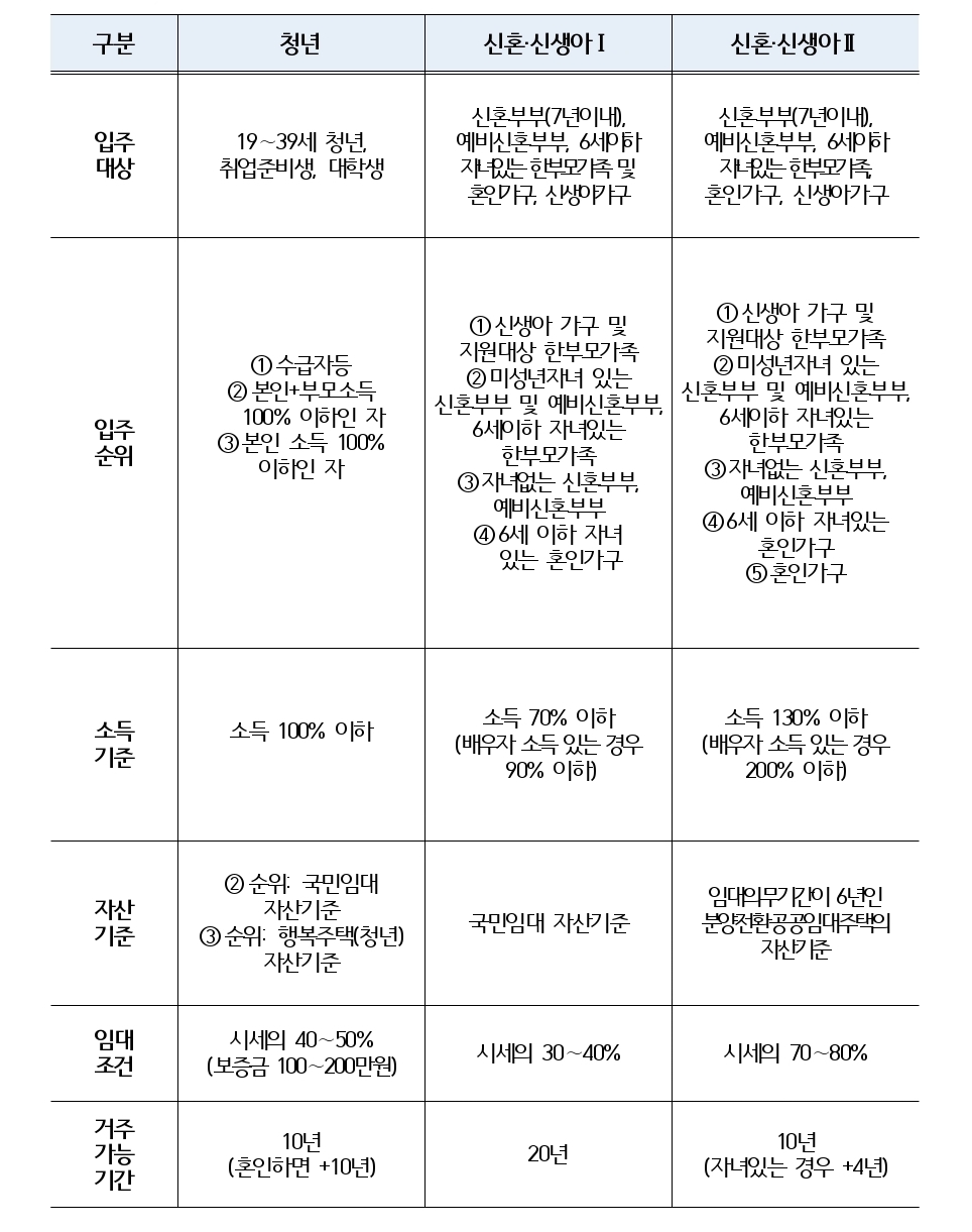 ▲청년·신혼 등 매입임대주택 유형별 개요. (사진제공=LH)