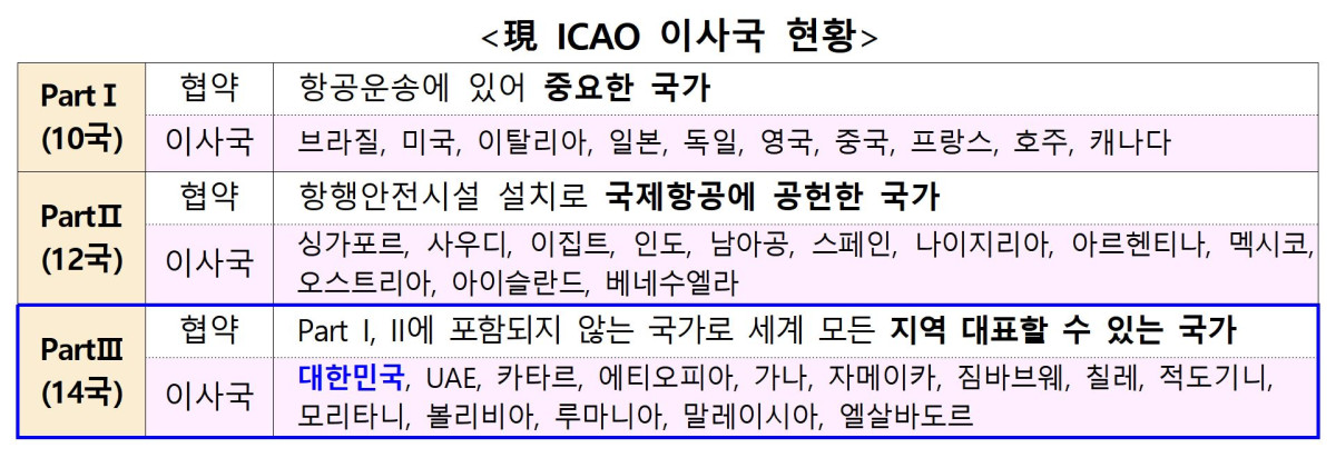 ▲국제민간항공기구(ICAO) 이사국 현황 (국토교통부)