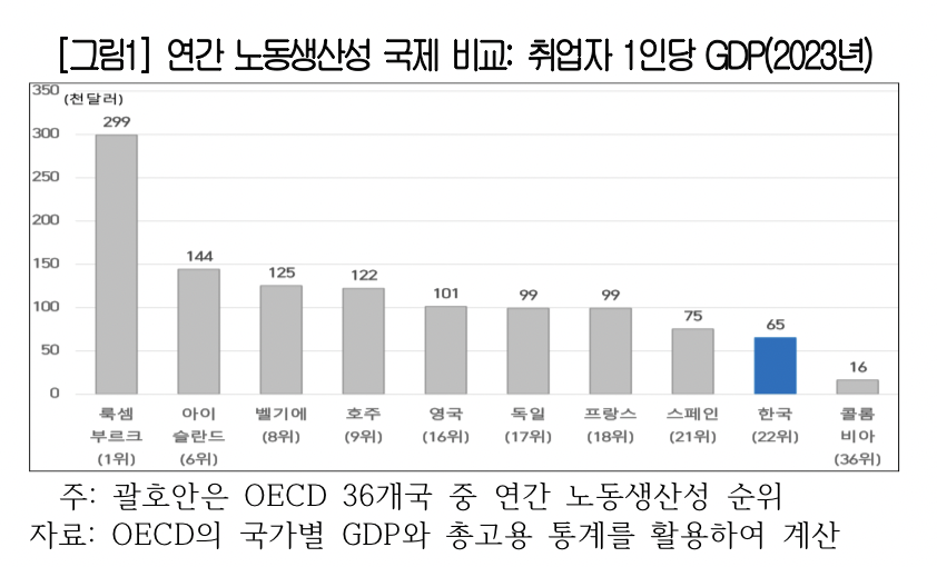 ▲'연간 노동생산성 국제 비교: 취업자 1인당 GDP(2023년)' (자료제공-대한상공회의소)