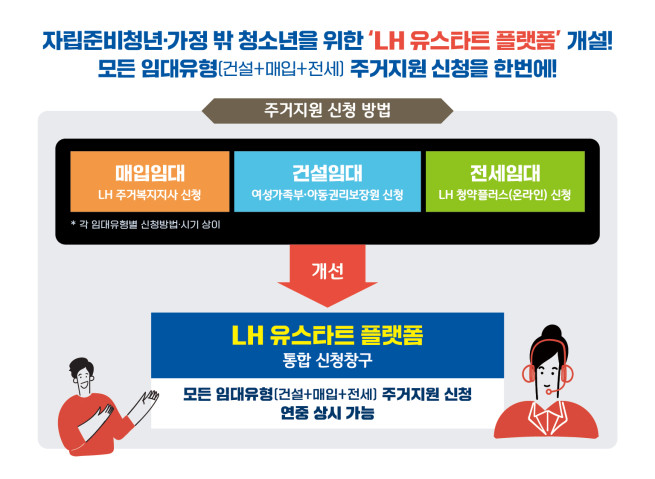 ▲LH 유스타트 플랫폼 개설 설명 인포그래픽. (사진제공=한국토지주택공사)