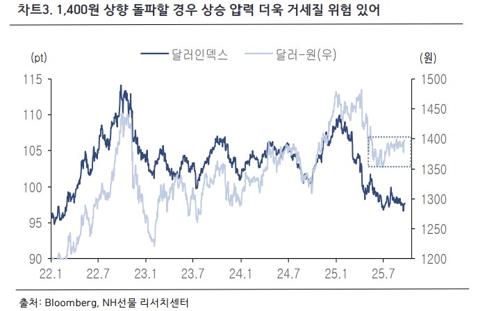 ▲달러인덱스 (NH선물)