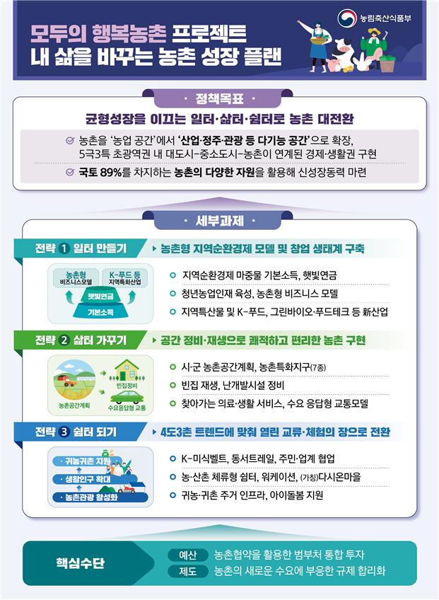 ▲'모두의 행복농촌 프로젝트' 인포그래픽. (자료제공=농림축산식품부)