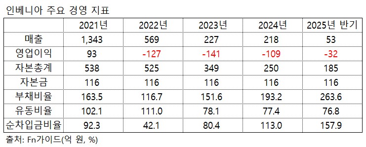 인베니아, LIG 품 떠난 지 4년만에 ‘감자’…주주에 손 벌려