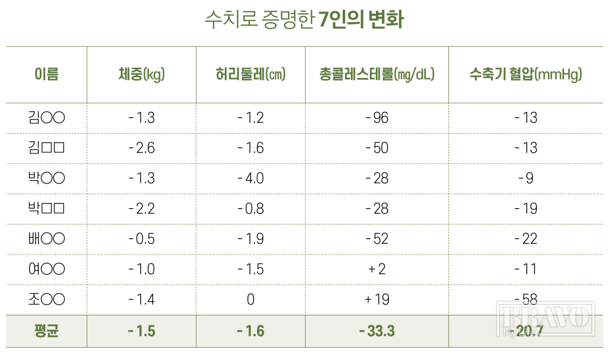 ▲'디자인밀' 체험단 7인의 수치 변화 