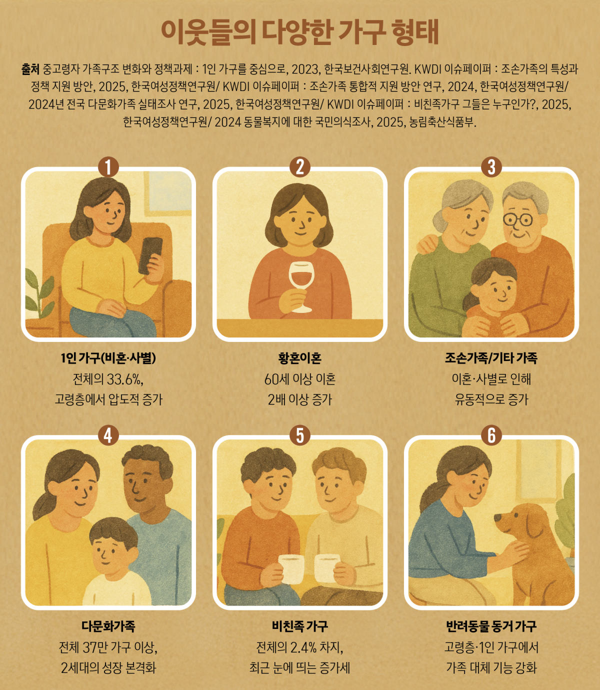 ▲1. 1인 가구(비혼·사별)전체의 33.6%, 고령층에서 압도적 증가. 2. 황혼이혼60세 이상 이혼 2배 이상 증가. 3. 조손가족/기타 가족이혼·사별로 인해 유동적으로 증가. 4. 다문화가족전체 37만 가구 이상, 2세대의 성장 본격화. 5. 비친족 가구전체의 2.4% 차지, 최근 눈에 띄는 증가세. 6. 반려동물 동거 가구고령층·1인 가구에서 가족 대체 기능 강화(AI 생성형 이미지)