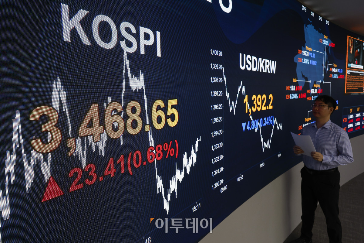 ▲코스피가 삼성전자 강세와 미·중 관계 개선 기대감 속에 장중과 종가 모두 사상 최고치를 경신했다. 22일 서울 영등포구 KB국민은행 딜링룸 전광판에 코스피, 원·달러 환율이 표시돼 있다. 이날 코스피 지수는 전 거래일보다 23.41(0.68%) 포인트 상승한 3468.65를 나타냈다. 이날 코스피는 3482.25까지 상승폭을 키우며 장중 사상 최고치를 경신했다. 원·달러 환율은 종가 기준 1392.3원을 나타냈다. 조현호 기자 hyunho@