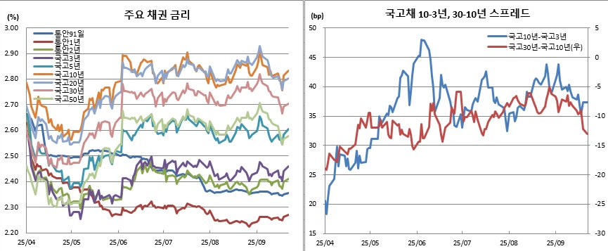 (금융투자협회)
