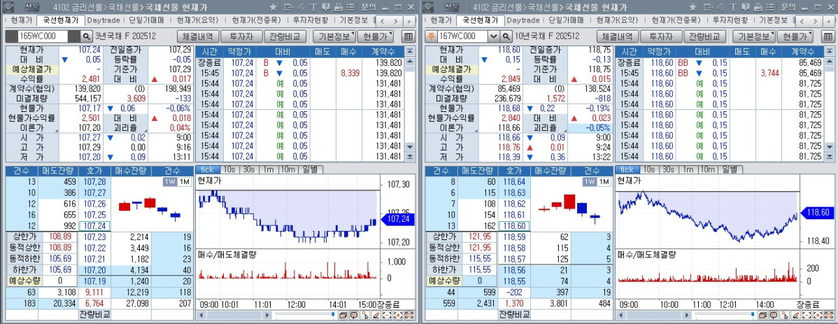 ▲국채선물 장중 흐름. 왼쪽은 3년 선물, 오른쪽은 10년 선물 (체크)
