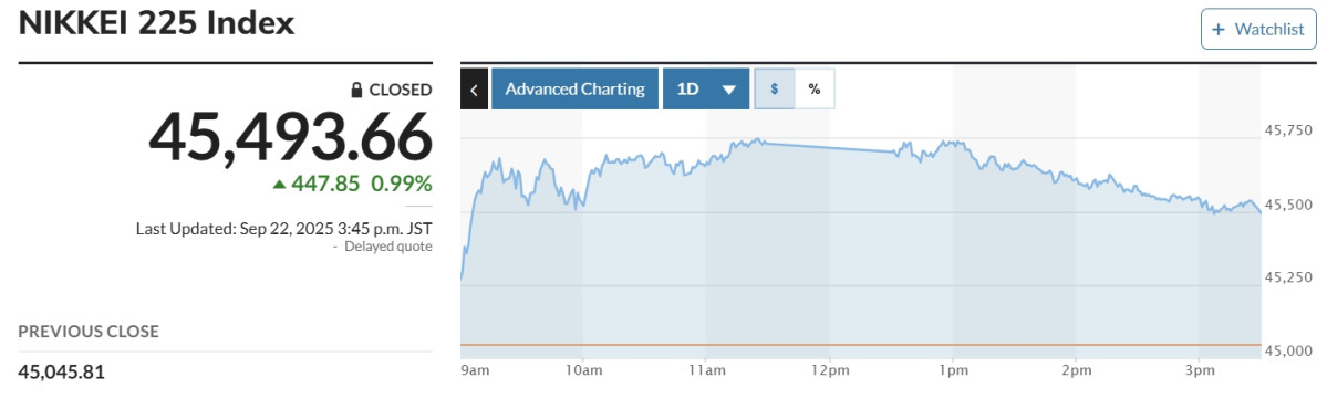 ▲일본증시 닛케이225지수. (마켓워치)