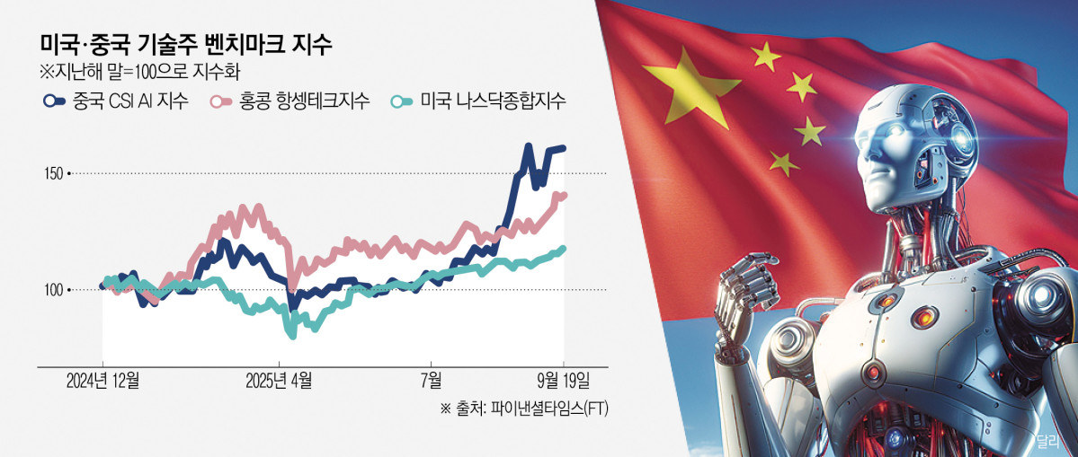 ▲중국 기술주들이 올해 나스닥을 뛰어넘는 성과를 보이고 있다고 21일(현지시간) 영국 파이낸셜타임스(FT)가 전했다.  (이미지=달리 생성)