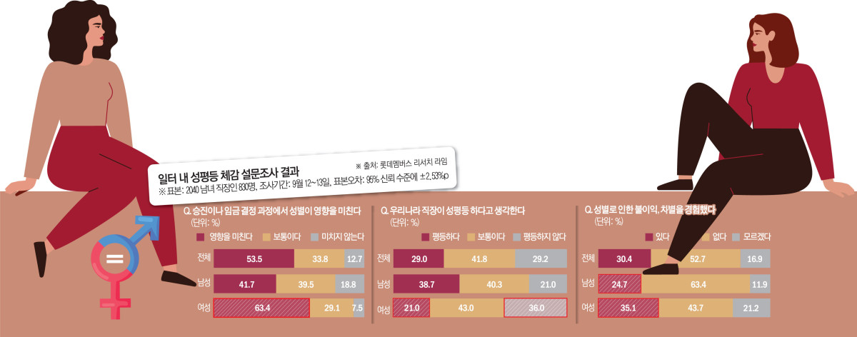 ▲일터 내 성평등 체감 설문조사 결과 그래픽 (이투데이 그래픽팀=김소영 기자)