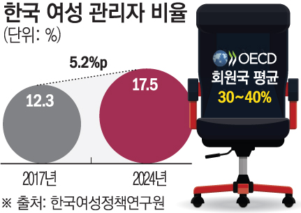 ▲한국 여성 관리자 비율 (이투데이 그래픽팀=손미경 기자)