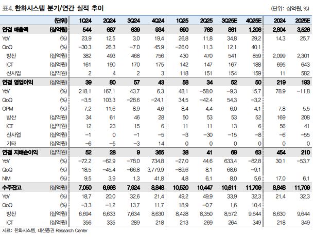 ▲한화시스템 실적 추이.  (출처=대신증권)