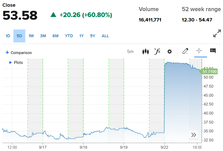 ▲멧세라 주가 추이. 22일(현지시간) 종가 53.58달러. 출처 CNBC