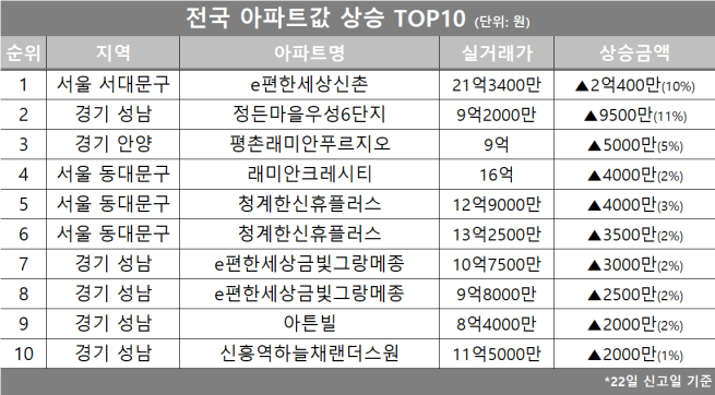 (자료제공=호갱노노)