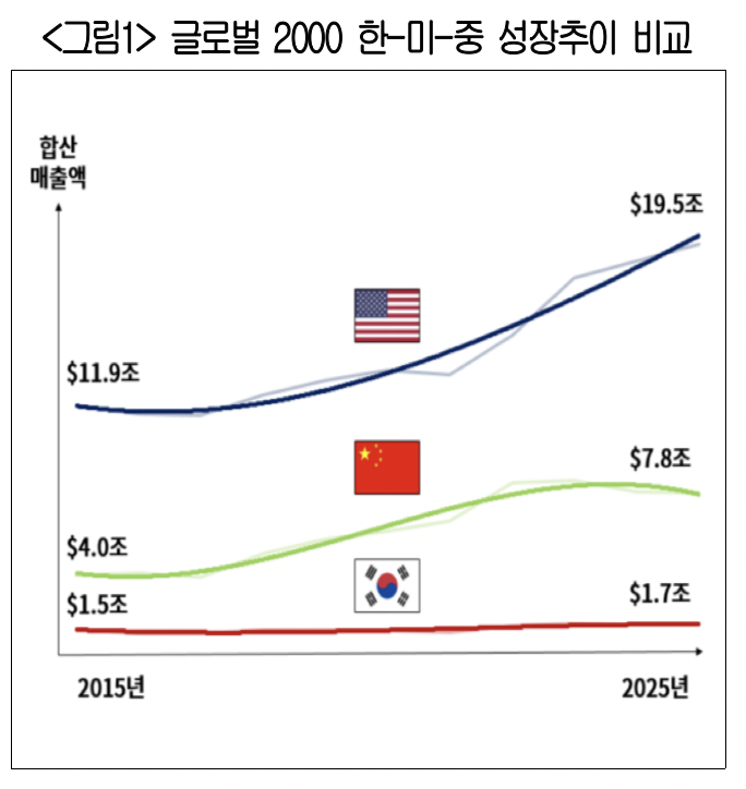 ▲글로벌 2000 한-미-중 성장추이 비교 (자료-대한상공회의소)