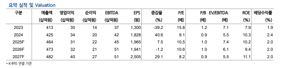 (출처=현대차증권)