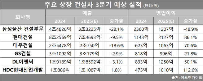 ▲주요 상장 건설사 3분기 예상 실적. (자료제공=에프앤가이드)