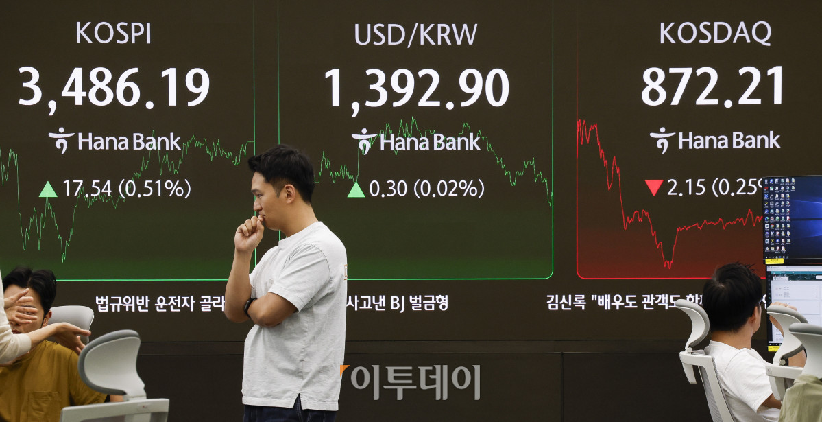 ▲코스피가 사상 최고치를 새로 쓴 23일 서울 중구 하나은행 딜링룸 전광판에 코스피, 코스닥, 원·달러 환율이 표시돼 있다. 이날 코스피 지수는 전 거래일보다 17.54(0.51%)포인트 상승한 3486.19를 코스닥 지수는 2.15(0.25%)포인트 하락한 872.21을 나타냈다. 코스피는 장중 3494.49까지 오르며 사상 최고가를 경신했다. 원·달러 환율은 종가 기준 1392.90원을 나타냈다. 조현호 기자 hyunho@