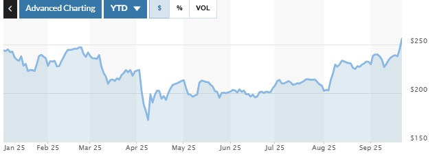▲애플 주가. 22일(현지시간) 종가 256.08달러. (출처 마켓워치)