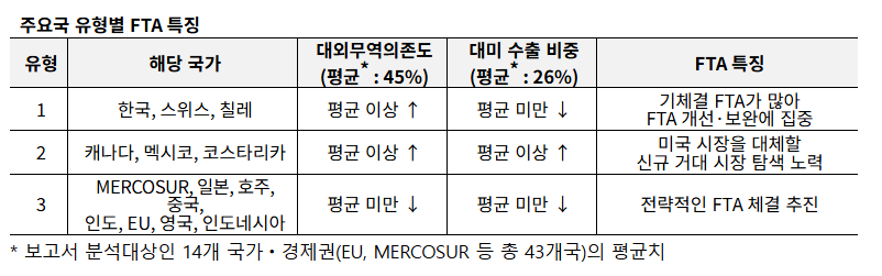 ▲주요국 유형벌 FTA 특징.  (사진=무협)