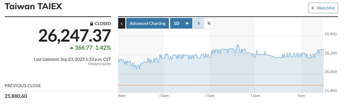 ▲대만증시 자취안지수. (출처 마켓워치)