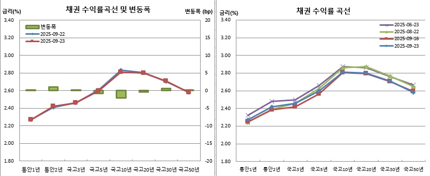 (금융투자협회)
