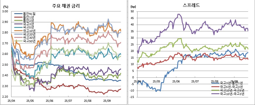 (금융투자협회)
