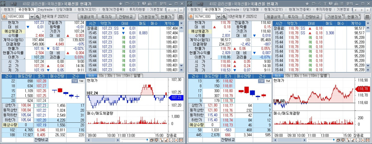 ▲국채선물 장중 흐름. 왼쪽은 3년 선물, 오른쪽은 10년 선물 (체크)