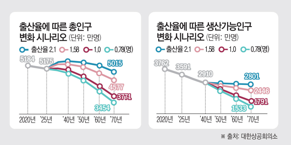 ▲ 출산율에 따른 총인구 및 생산가능인구 변화 시나리오. (그래픽 = 김소영 기자 sue@)
