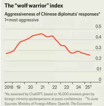 ▲중국 강경 외교 기조 지수화한 전랑지수 추이.  (출처 이코노미스트)