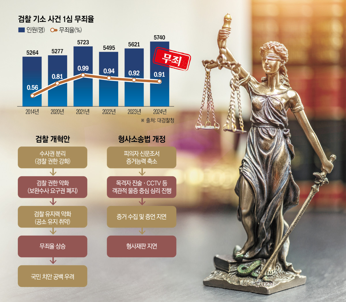 ▲ 검찰 기소 사건 1심 무죄율. (그래픽 = 신미영 기자 win8226@)