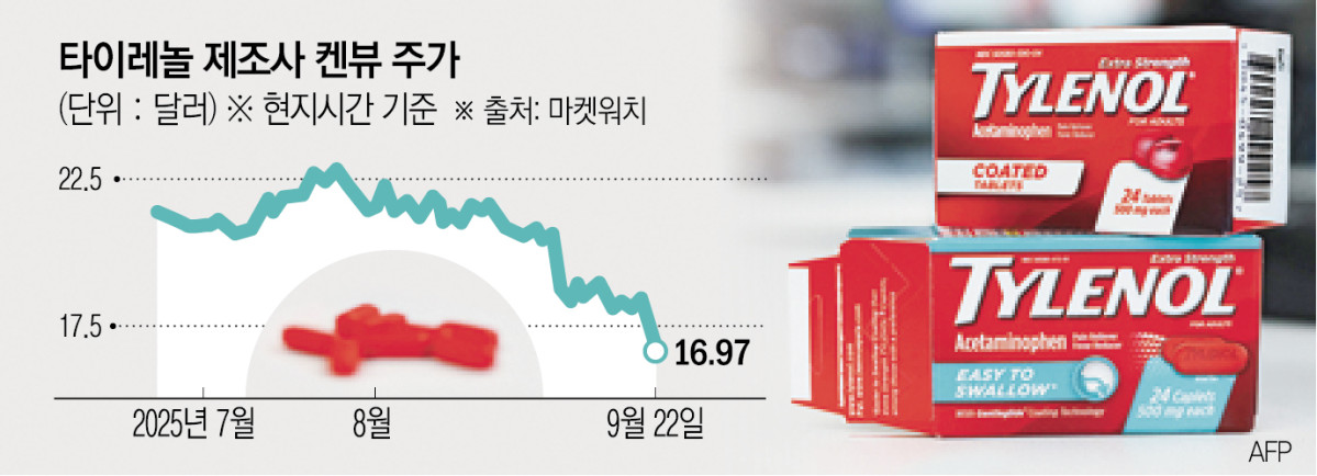 ▲도널드 트럼프 미국 대통령이 22일(현지시간) 임신 중 타이레놀 복용이 자폐 위허을  높일 수 있다고 경고하면서 타이레놀 제조사 켄뷰 주가가 사상 최저치를 찍었다.  (사진출처 AFP연합뉴스)