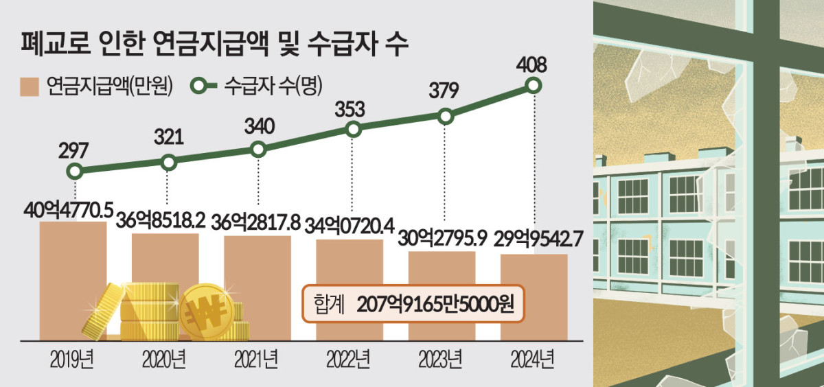 ▲ 폐교로 인한 연금지급액 및 수급자 수. (그래픽 = 김소영 기자 sue@)