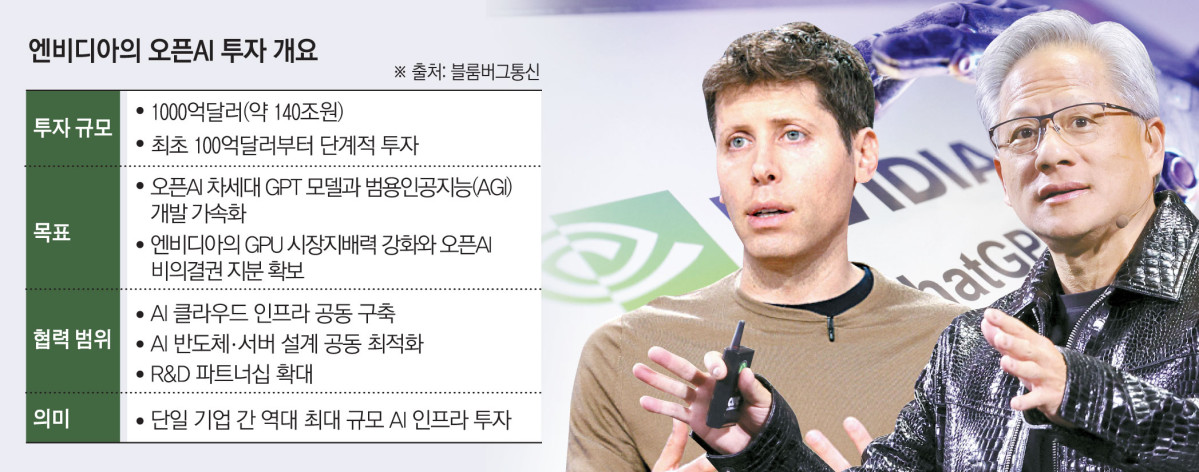 ▲ 엔비디아가 오픈 AI에 1000억 달러를 투자해 대규모 인공지능 인프라 구축에 나선다. 사진은 샘 올트먼(왼쪽) 오픈 AI 최고경영자(CEO)와 젠슨 황 엔비디아 CEO. 사진 출처 = 연합뉴스 (그래픽 = 신미영 기자 win8226@)