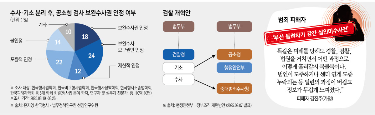 ▲ 수사·기소 분리 후 공소청 검사 보완수사권 인정 여부. (그래픽 = 신미영 기자 win8226@)