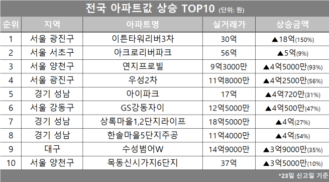 (자료제공=호갱노노)