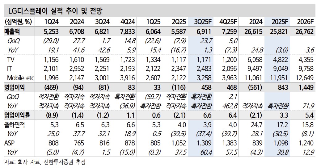 ▲LG디스플레이 실적 전망.  (출처=신한투자증권)
