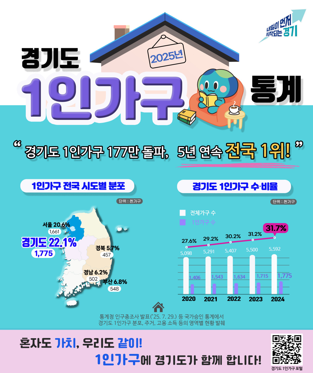 ▲경기도의 1인 가구 수와 비율이 해마다 증가해 2024년 177만 가구, 31.7%를 기록했다. (경기도)